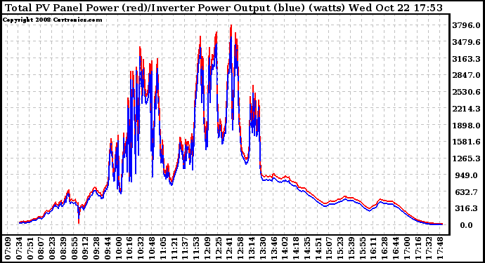 Solar PV/Inverter Performance PV Panel Power Output & Inverter Power Output