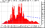 Solar PV/Inverter Performance Total PV Panel & Running Average Power Output