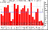 Solar PV/Inverter Performance Weekly Solar Energy Production Value