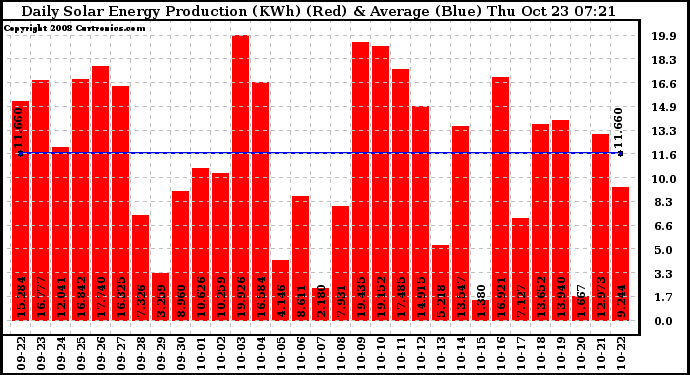 Solar PV/Inverter Performance Daily Solar Energy Production