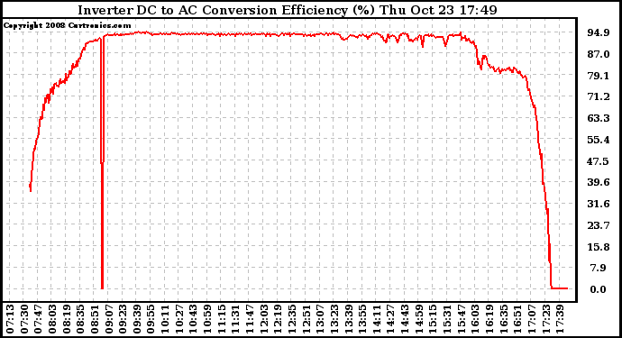 Solar PV/Inverter Performance Inverter DC to AC Conversion Efficiency