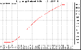 Solar PV/Inverter Performance Daily Energy Production