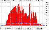 Solar PV/Inverter Performance Grid Power & Solar Radiation