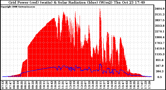 Solar PV/Inverter Performance Grid Power & Solar Radiation