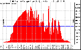 Solar PV/Inverter Performance Inverter Power Output