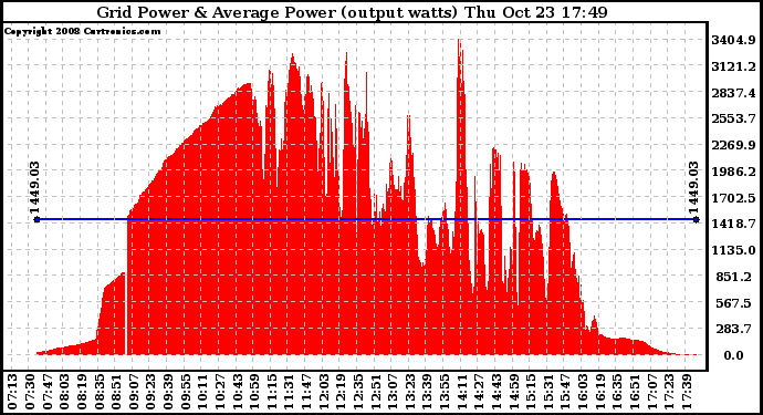 Solar PV/Inverter Performance Inverter Power Output