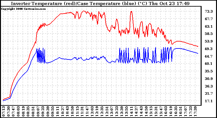 Solar PV/Inverter Performance Inverter Operating Temperature