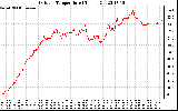 Solar PV/Inverter Performance Outdoor Temperature