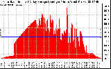 Solar PV/Inverter Performance Solar Radiation & Day Average per Minute