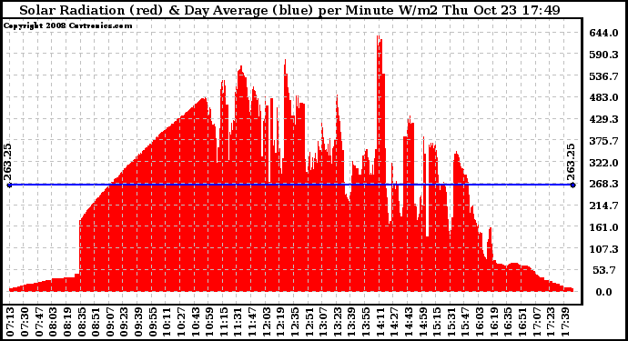 Solar PV/Inverter Performance Solar Radiation & Day Average per Minute