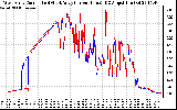 Solar PV/Inverter Performance Photovoltaic Panel Current Output