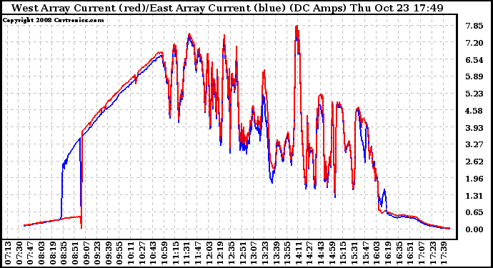 Solar PV/Inverter Performance Photovoltaic Panel Current Output