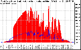 Solar PV/Inverter Performance West Array Power Output & Solar Radiation