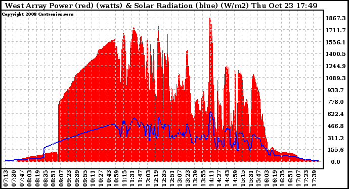 Solar PV/Inverter Performance West Array Power Output & Solar Radiation