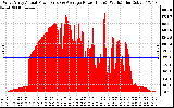 Solar PV/Inverter Performance West Array Actual & Average Power Output