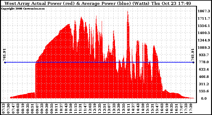 Solar PV/Inverter Performance West Array Actual & Average Power Output