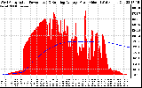 Solar PV/Inverter Performance West Array Actual & Running Average Power Output