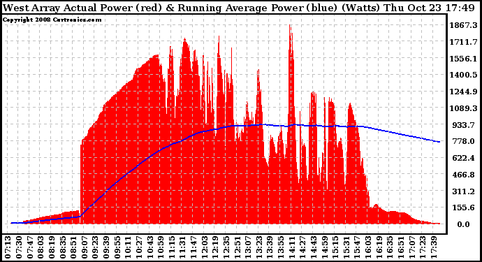 Solar PV/Inverter Performance West Array Actual & Running Average Power Output