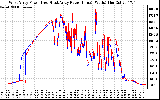 Solar PV/Inverter Performance Photovoltaic Panel Power Output