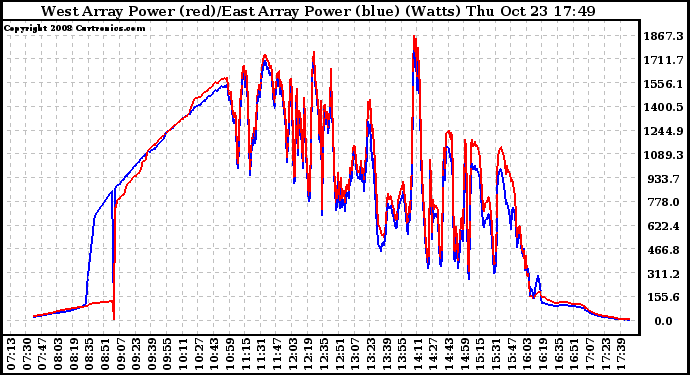 Solar PV/Inverter Performance Photovoltaic Panel Power Output