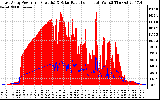 Solar PV/Inverter Performance East Array Power Output & Solar Radiation