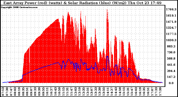 Solar PV/Inverter Performance East Array Power Output & Solar Radiation