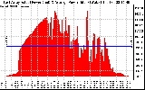 Solar PV/Inverter Performance East Array Actual & Average Power Output