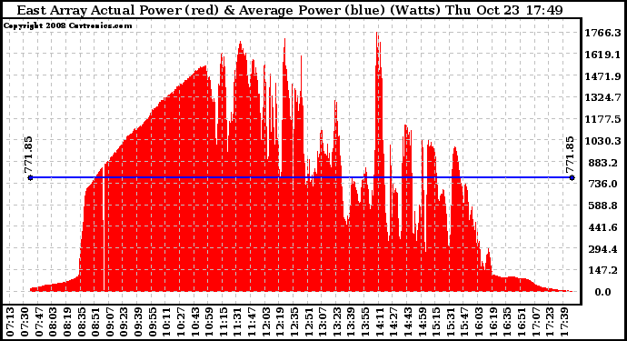 Solar PV/Inverter Performance East Array Actual & Average Power Output