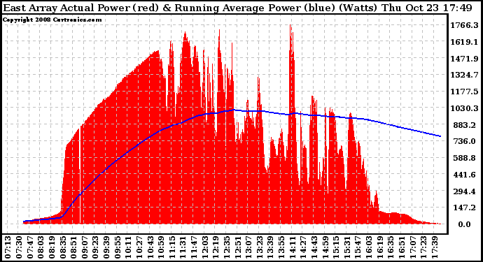 Solar PV/Inverter Performance East Array Actual & Running Average Power Output