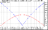 Solar PV/Inverter Performance Sun Altitude Angle & Azimuth Angle