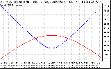 Solar PV/Inverter Performance Sun Altitude Angle & Sun Incidence Angle on PV Panels