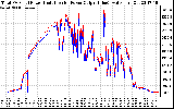 Solar PV/Inverter Performance PV Panel Power Output & Inverter Power Output