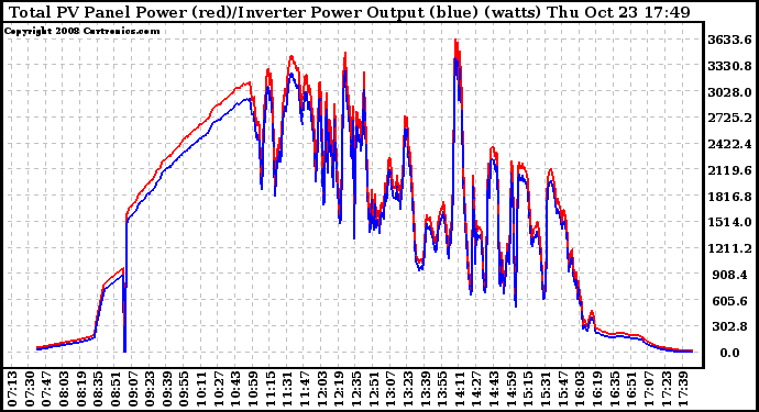 Solar PV/Inverter Performance PV Panel Power Output & Inverter Power Output