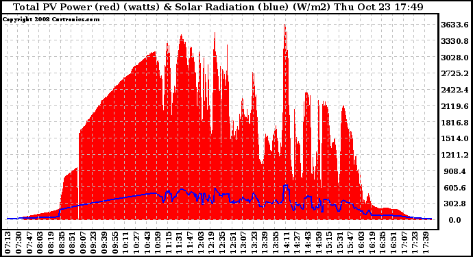 Solar PV/Inverter Performance Total PV Panel Power Output & Solar Radiation