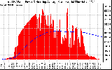 Solar PV/Inverter Performance Total PV Panel & Running Average Power Output