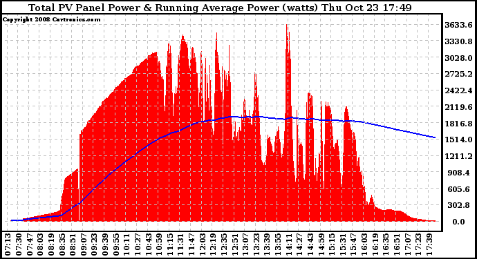 Solar PV/Inverter Performance Total PV Panel & Running Average Power Output