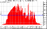 Solar PV/Inverter Performance Total PV Panel Power Output