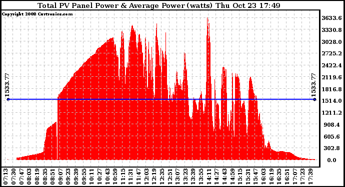 Solar PV/Inverter Performance Total PV Panel Power Output