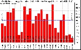 Solar PV/Inverter Performance Weekly Solar Energy Production