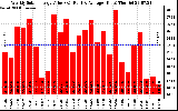 Solar PV/Inverter Performance Weekly Solar Energy Production Value