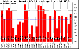 Solar PV/Inverter Performance Daily Solar Energy Production