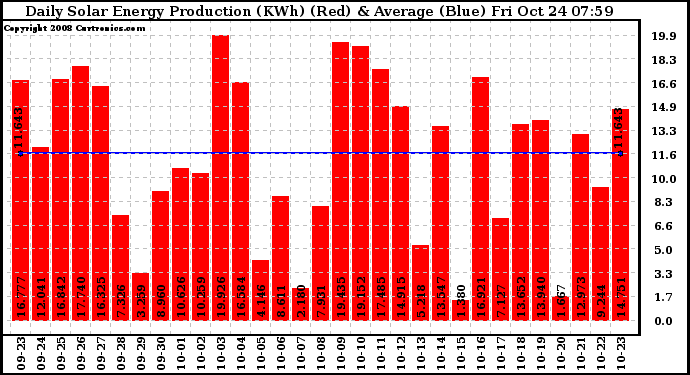 Solar PV/Inverter Performance Daily Solar Energy Production