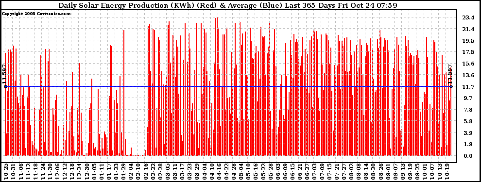 Solar PV/Inverter Performance Daily Solar Energy Production Last 365 Days