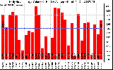 Solar PV/Inverter Performance Daily Solar Energy Production Value