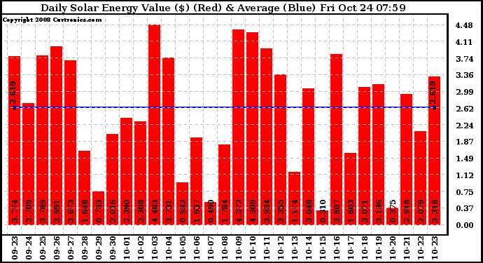 Solar PV/Inverter Performance Daily Solar Energy Production Value