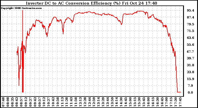 Solar PV/Inverter Performance Inverter DC to AC Conversion Efficiency