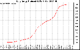 Solar PV/Inverter Performance Daily Energy Production