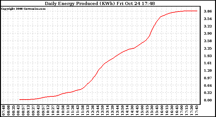 Solar PV/Inverter Performance Daily Energy Production