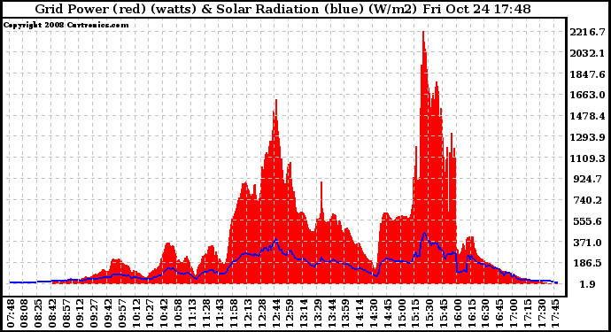 Solar PV/Inverter Performance Grid Power & Solar Radiation