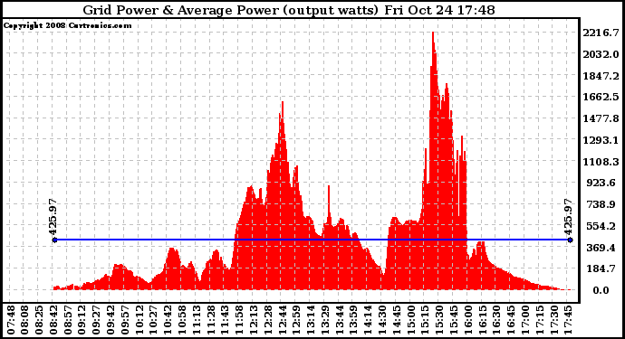 Solar PV/Inverter Performance Inverter Power Output